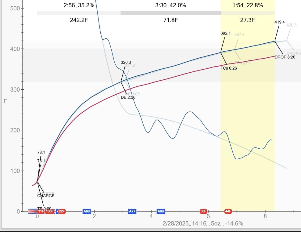 SR800 Coffee Roaster - Roast Coffee at Home - Variable Heat and Fan Control - Digital Display - Roasts 6-8 oz (170-226g) Per Batch - Easy to Use - Fast Roast Time customer photo 2
