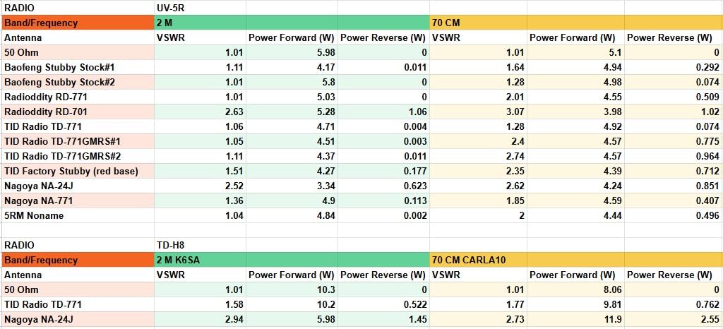 Surecom SW-33 Plus 100W 125-525 MHz Mini Digital VHF UHF Two-Way Radio Handheld Power & SWR Meter Black customer photo 1