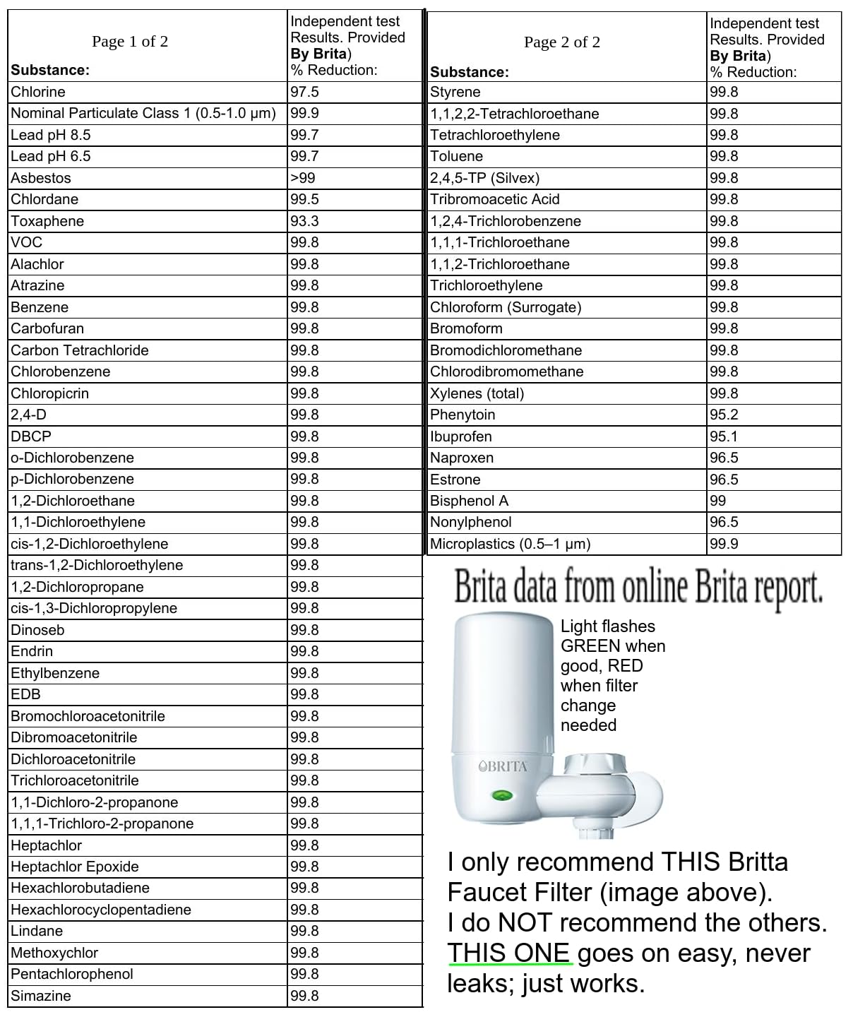 Brita Faucet Mount Water Filter System, White, No-Wait Filtration, Easy Install, Multi-Use Tap Water Filter for Kitchens, Bathrooms & Small Spaces customer photo 1