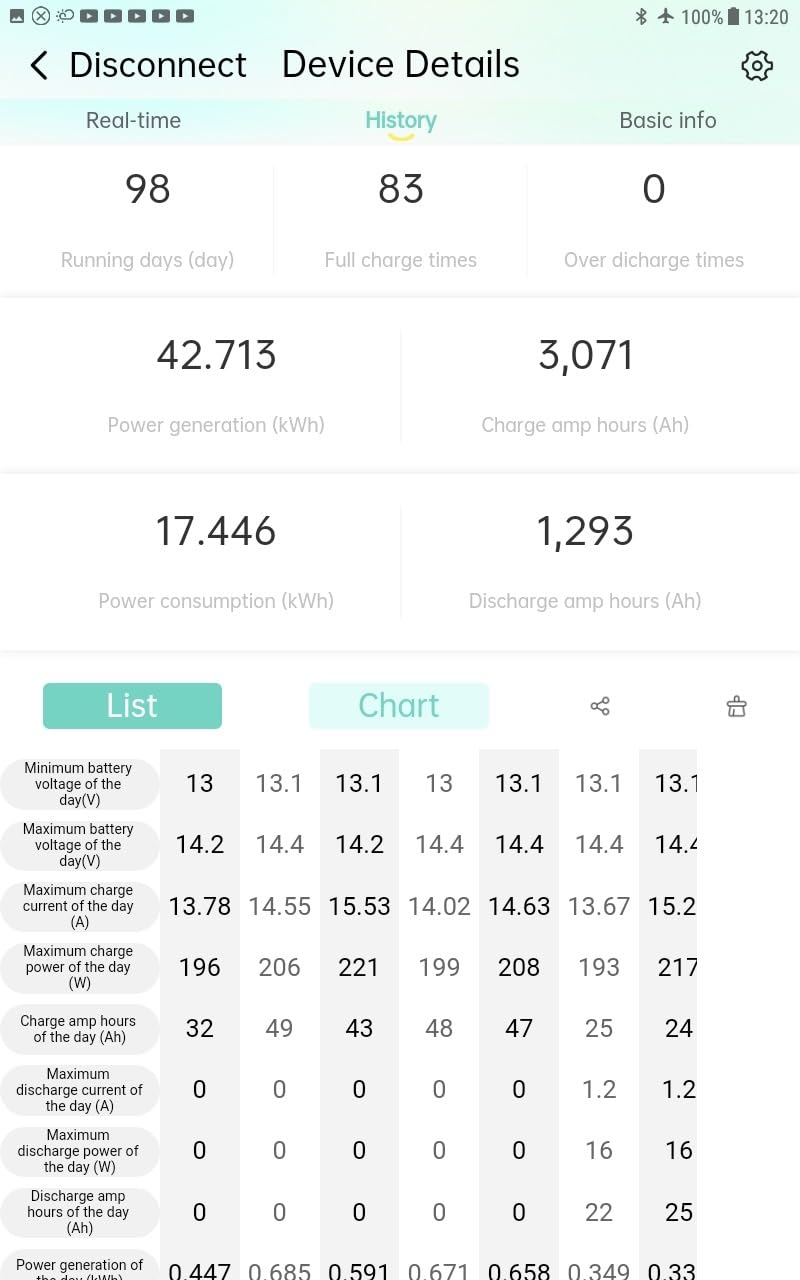 LiTime 30 Amp MPPT 12V/24V/Auto DC Input Solar Charge Controller Build-in Bluetooth Module, Parameter Adjustable LCD Display LED Indicators Solar Panel customer photo 1